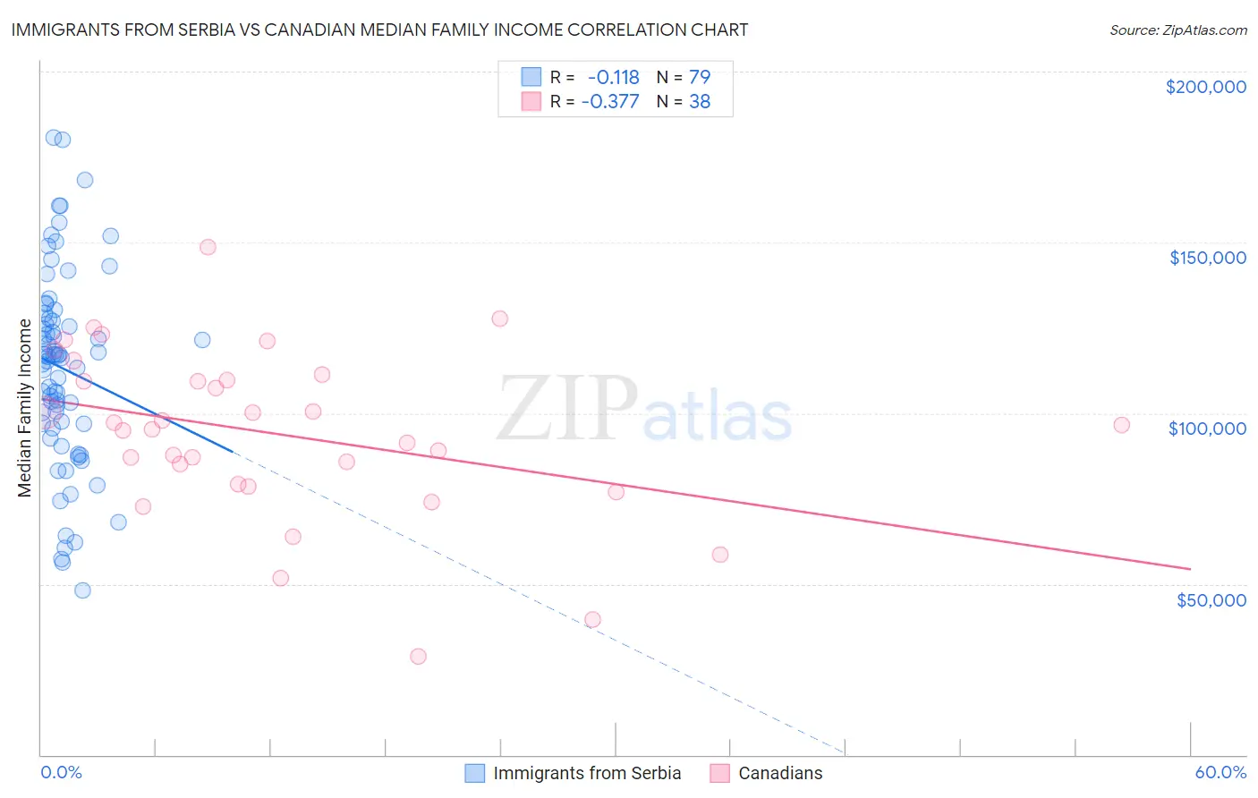 Immigrants from Serbia vs Canadian Median Family Income