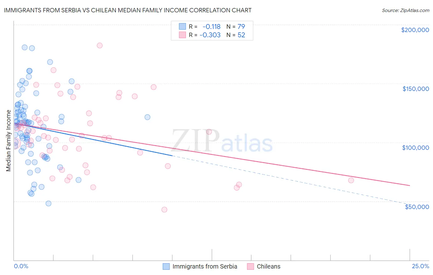 Immigrants from Serbia vs Chilean Median Family Income