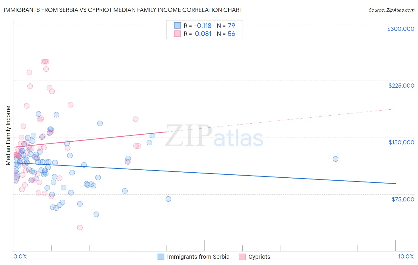 Immigrants from Serbia vs Cypriot Median Family Income