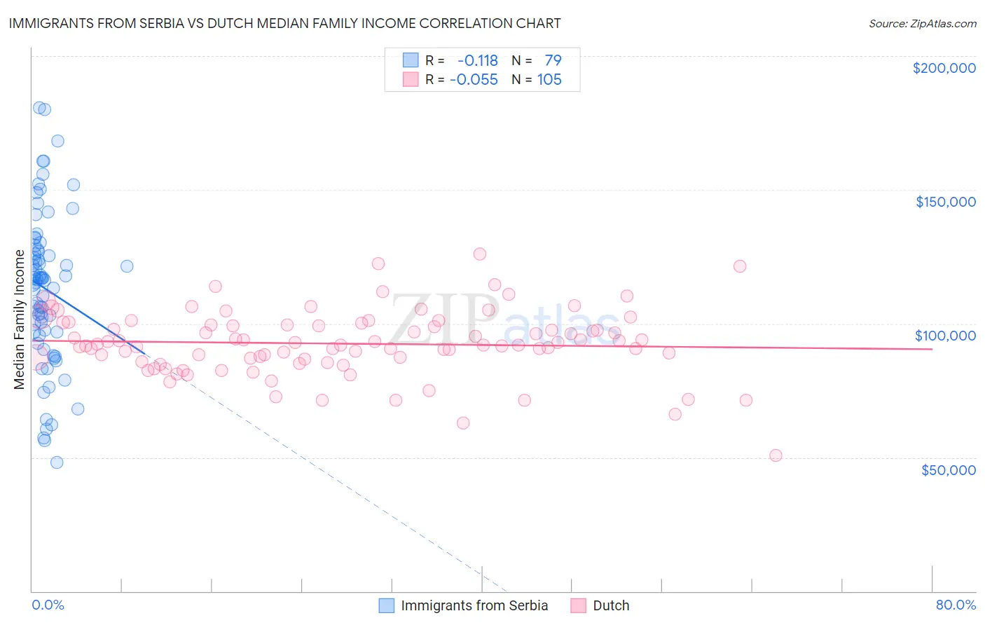 Immigrants from Serbia vs Dutch Median Family Income