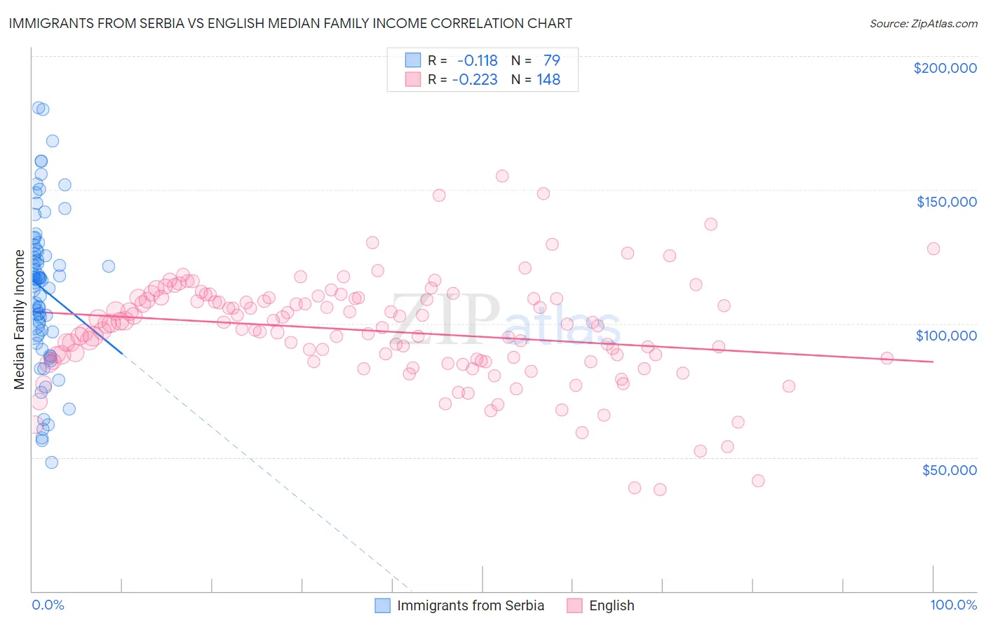 Immigrants from Serbia vs English Median Family Income