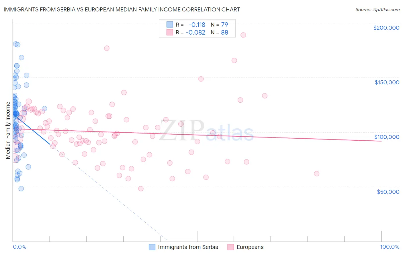 Immigrants from Serbia vs European Median Family Income