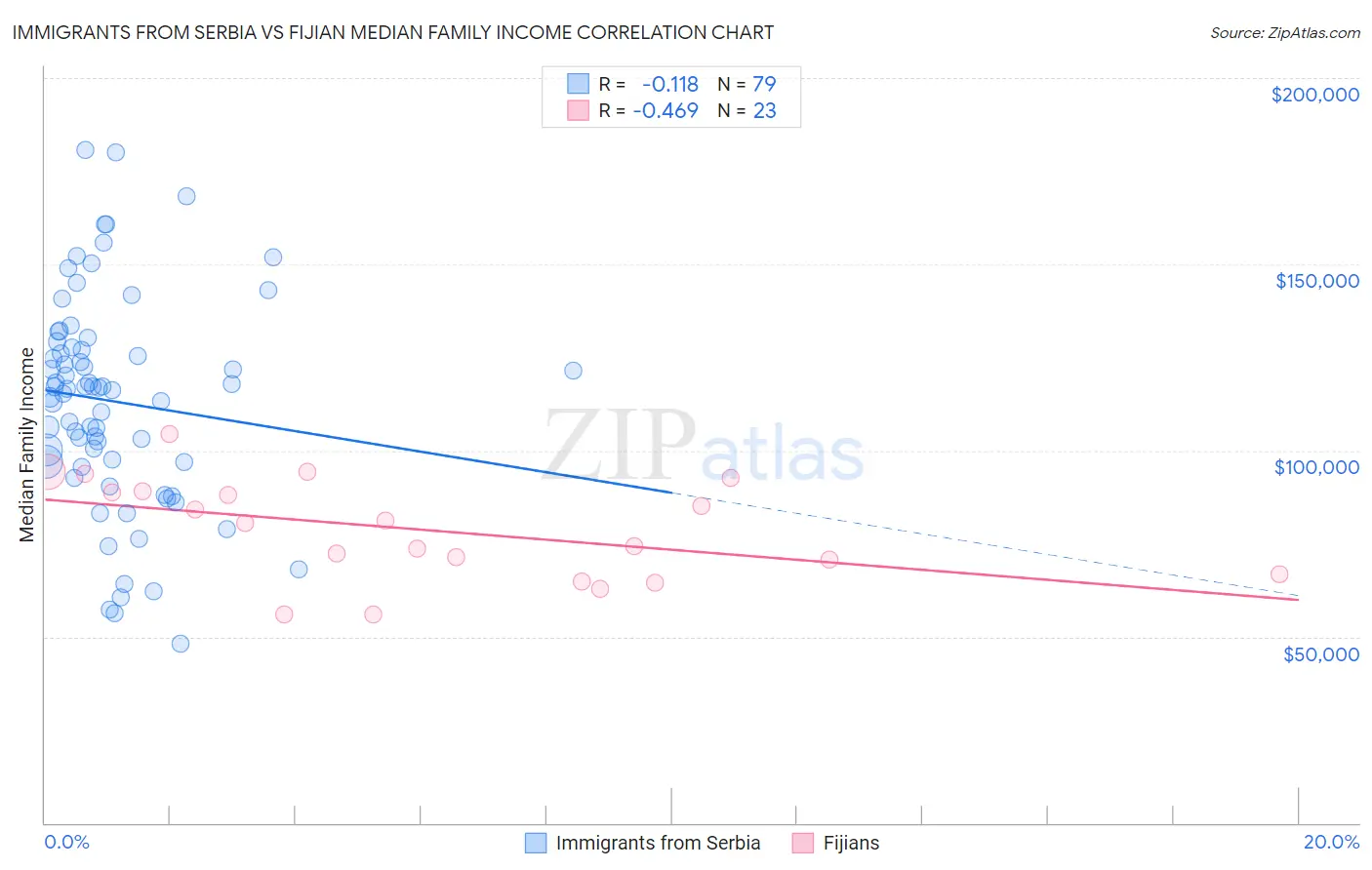 Immigrants from Serbia vs Fijian Median Family Income