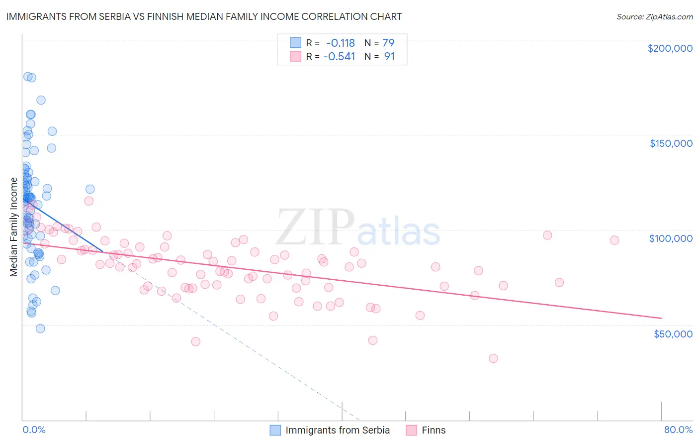 Immigrants from Serbia vs Finnish Median Family Income