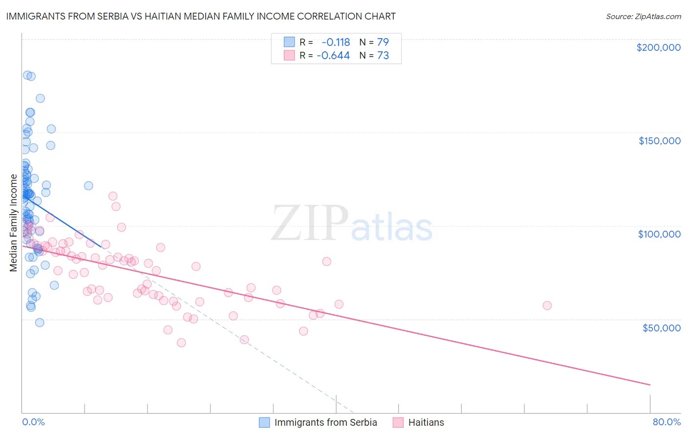 Immigrants from Serbia vs Haitian Median Family Income