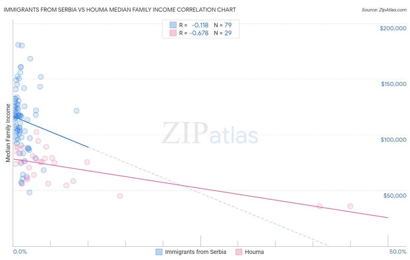 Immigrants from Serbia vs Houma Median Family Income