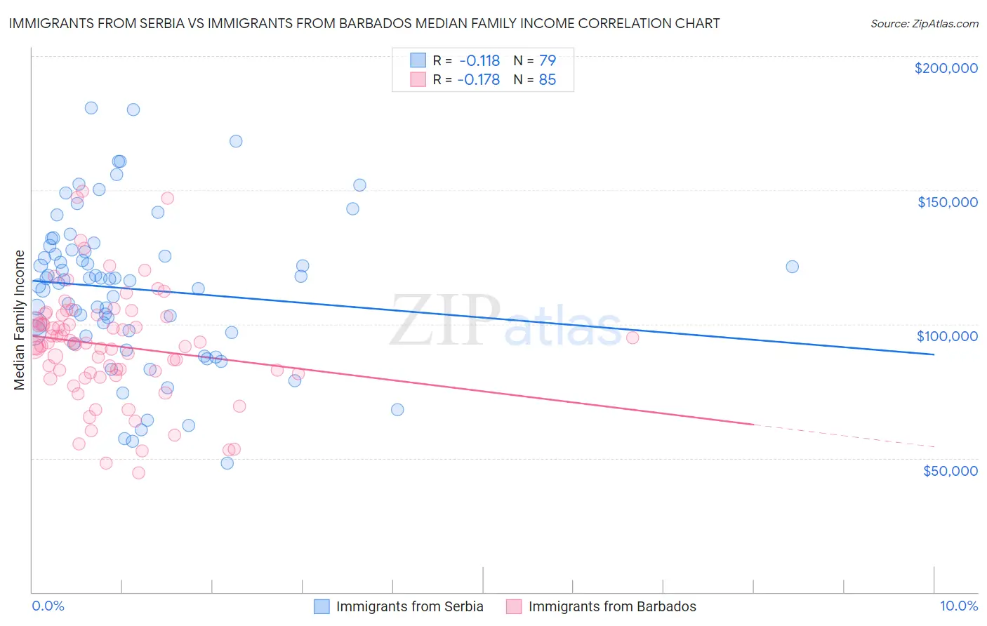 Immigrants from Serbia vs Immigrants from Barbados Median Family Income