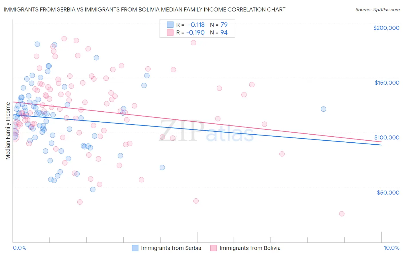 Immigrants from Serbia vs Immigrants from Bolivia Median Family Income