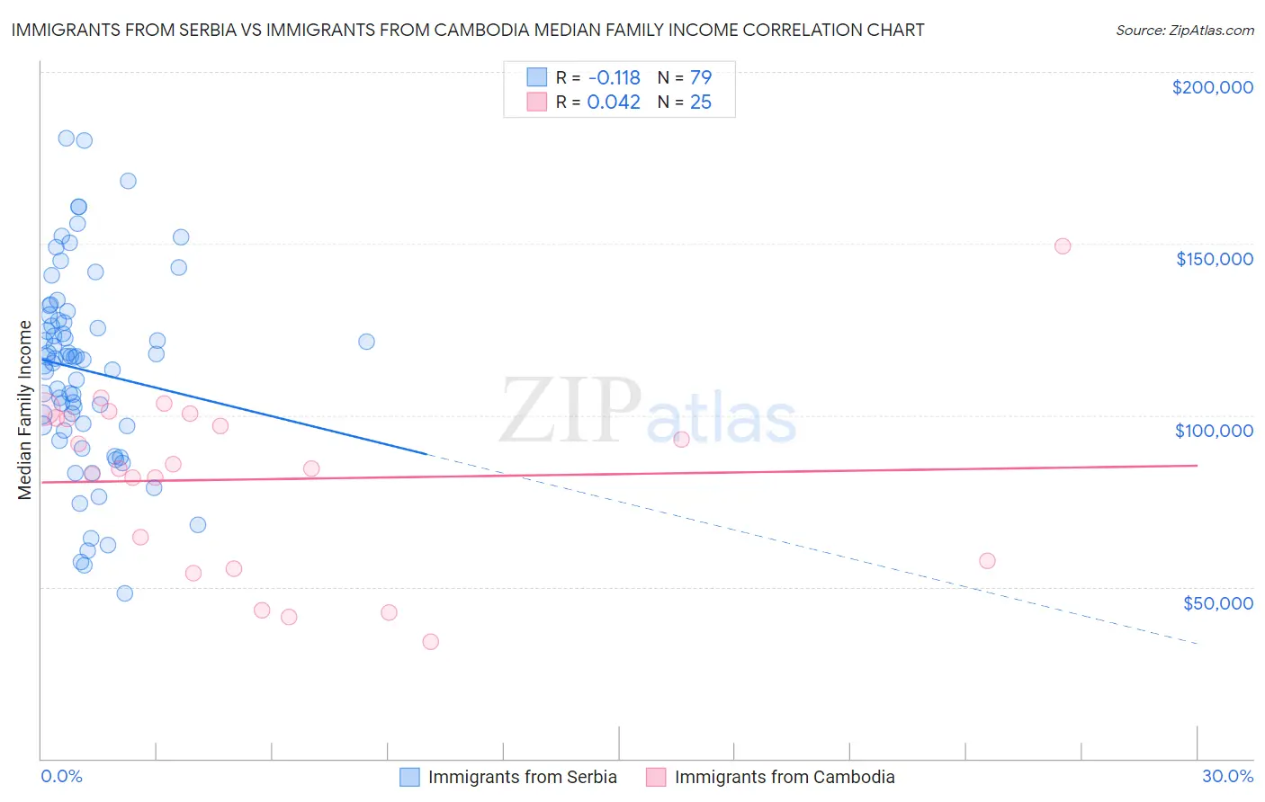 Immigrants from Serbia vs Immigrants from Cambodia Median Family Income