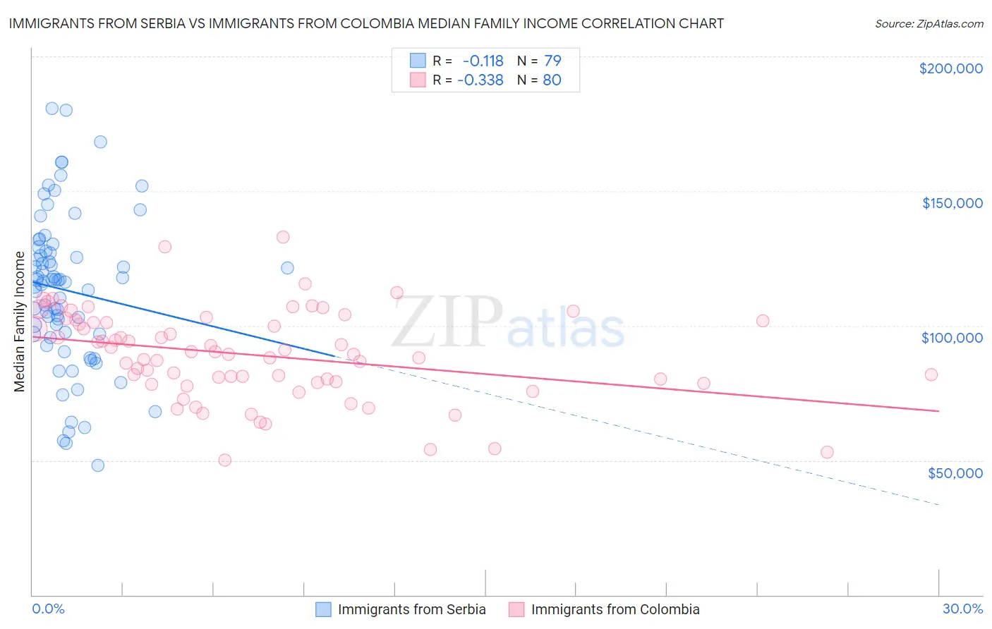 Immigrants from Serbia vs Immigrants from Colombia Median Family Income