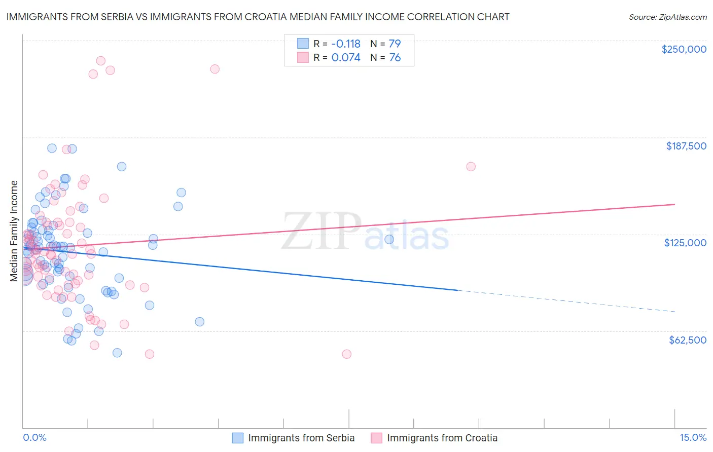 Immigrants from Serbia vs Immigrants from Croatia Median Family Income