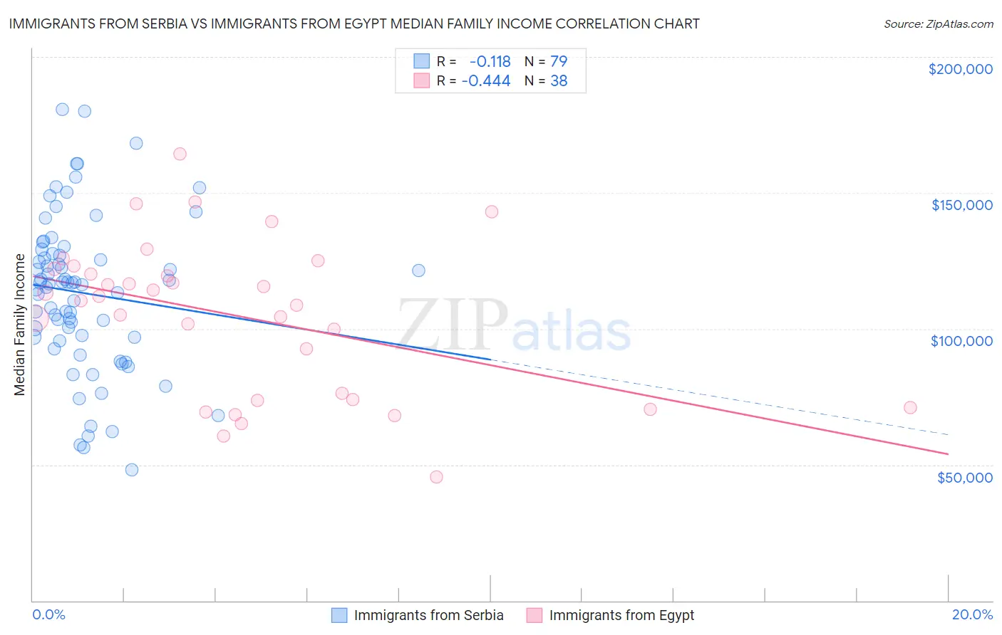 Immigrants from Serbia vs Immigrants from Egypt Median Family Income