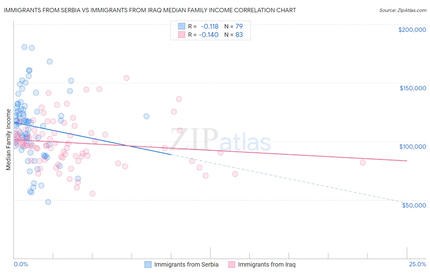 Immigrants from Serbia vs Immigrants from Iraq Median Family Income