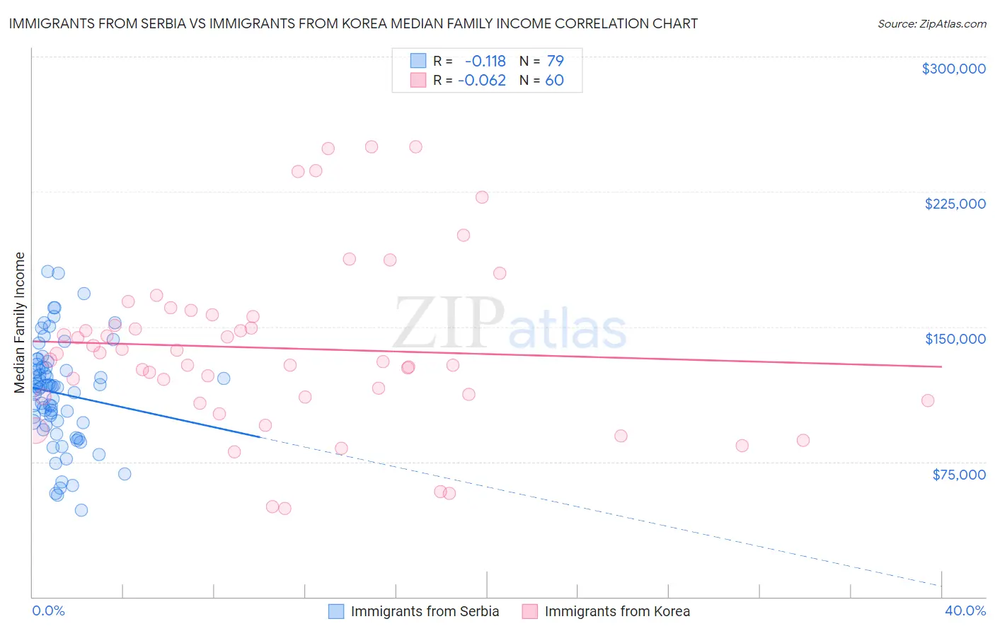 Immigrants from Serbia vs Immigrants from Korea Median Family Income