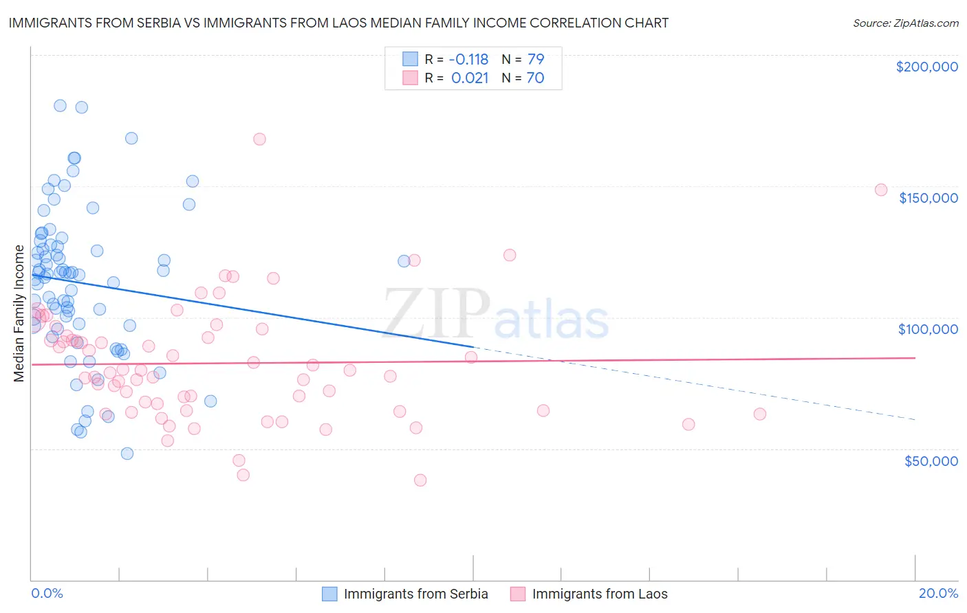 Immigrants from Serbia vs Immigrants from Laos Median Family Income