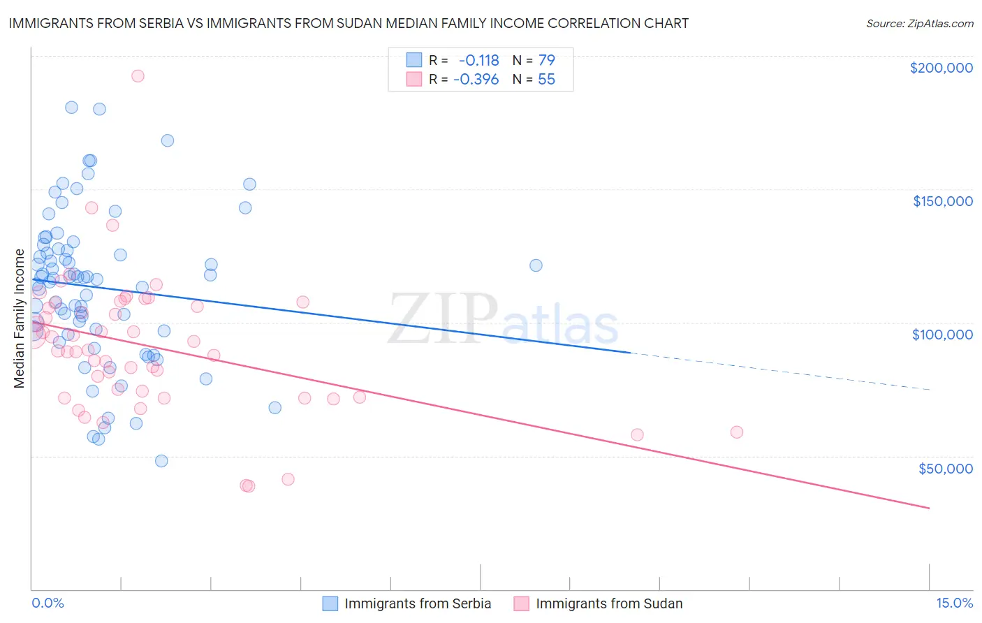 Immigrants from Serbia vs Immigrants from Sudan Median Family Income