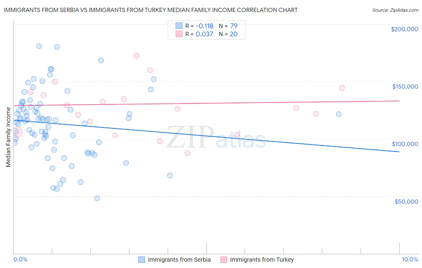 Immigrants from Serbia vs Immigrants from Turkey Median Family Income