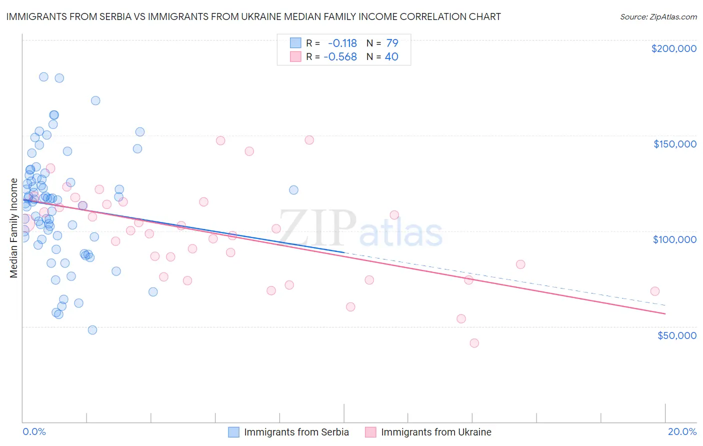 Immigrants from Serbia vs Immigrants from Ukraine Median Family Income