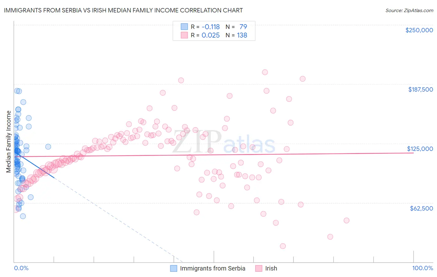 Immigrants from Serbia vs Irish Median Family Income