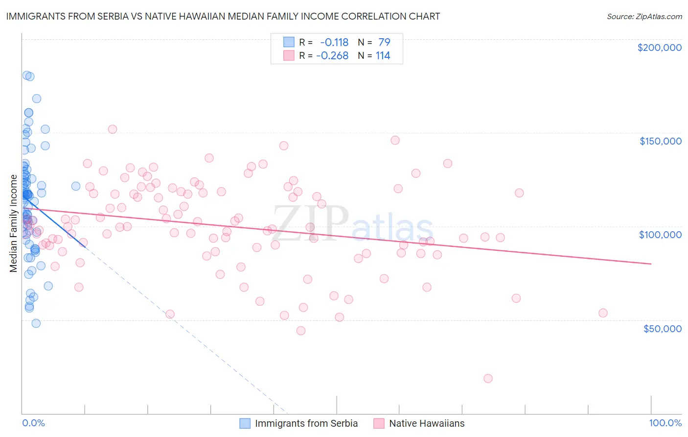 Immigrants from Serbia vs Native Hawaiian Median Family Income