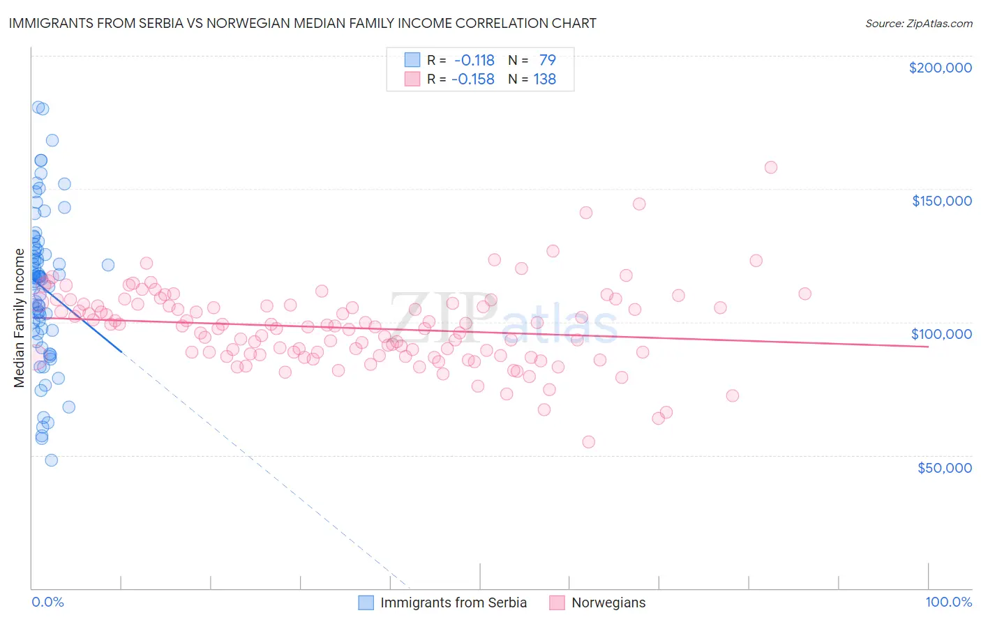 Immigrants from Serbia vs Norwegian Median Family Income