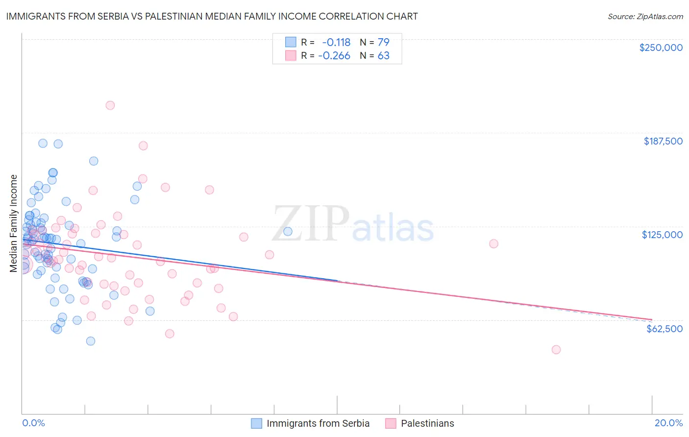 Immigrants from Serbia vs Palestinian Median Family Income