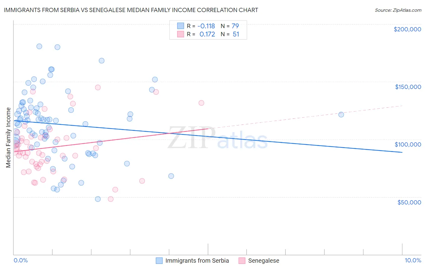 Immigrants from Serbia vs Senegalese Median Family Income