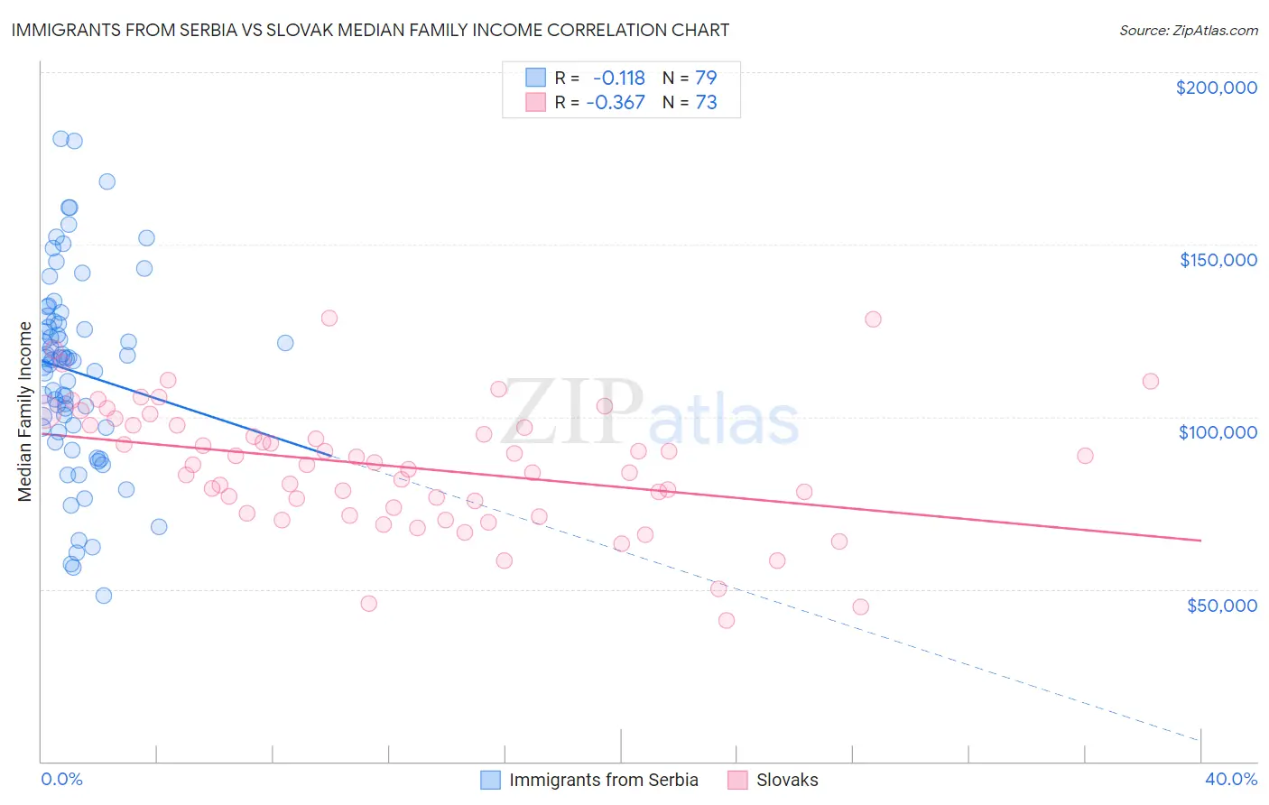 Immigrants from Serbia vs Slovak Median Family Income