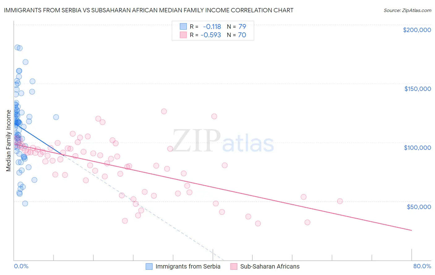 Immigrants from Serbia vs Subsaharan African Median Family Income
