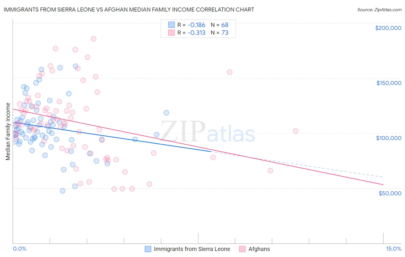 Immigrants from Sierra Leone vs Afghan Median Family Income