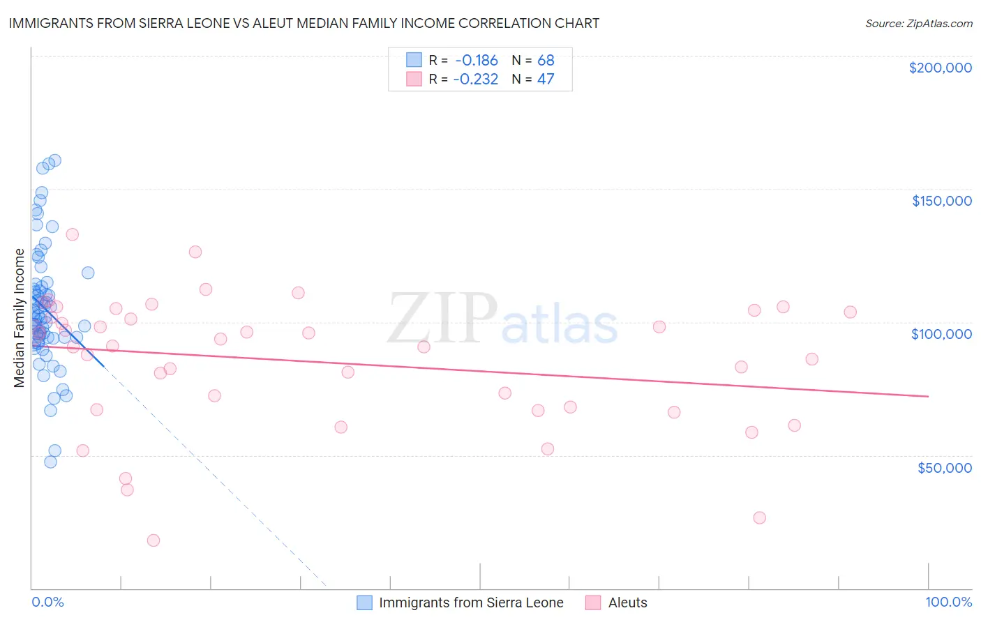 Immigrants from Sierra Leone vs Aleut Median Family Income