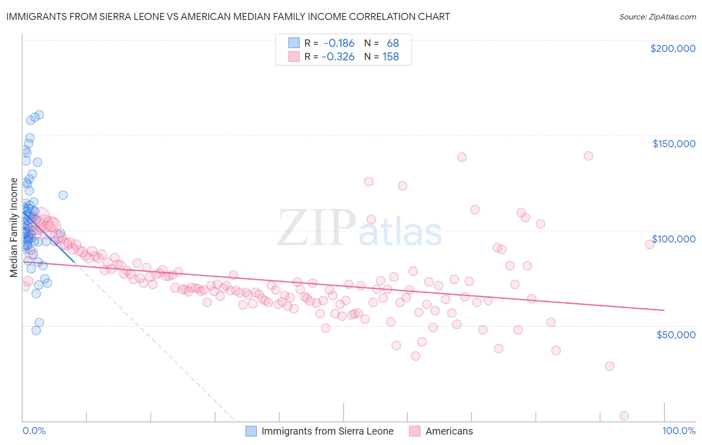 Immigrants from Sierra Leone vs American Median Family Income