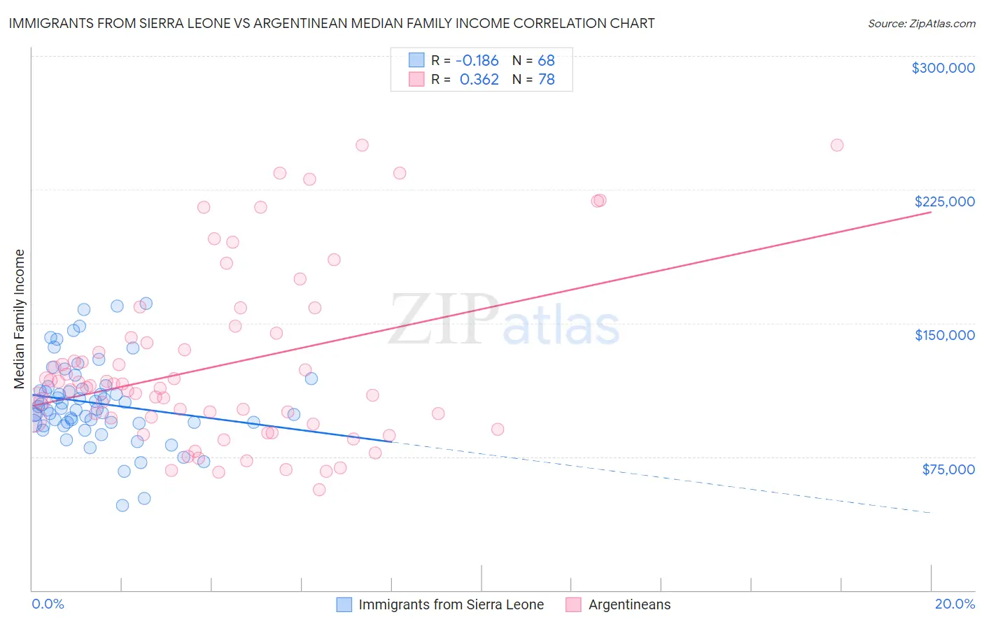 Immigrants from Sierra Leone vs Argentinean Median Family Income