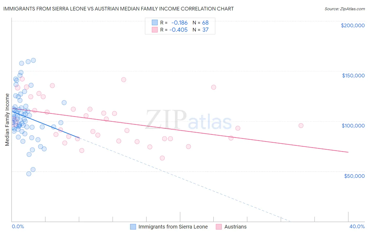 Immigrants from Sierra Leone vs Austrian Median Family Income