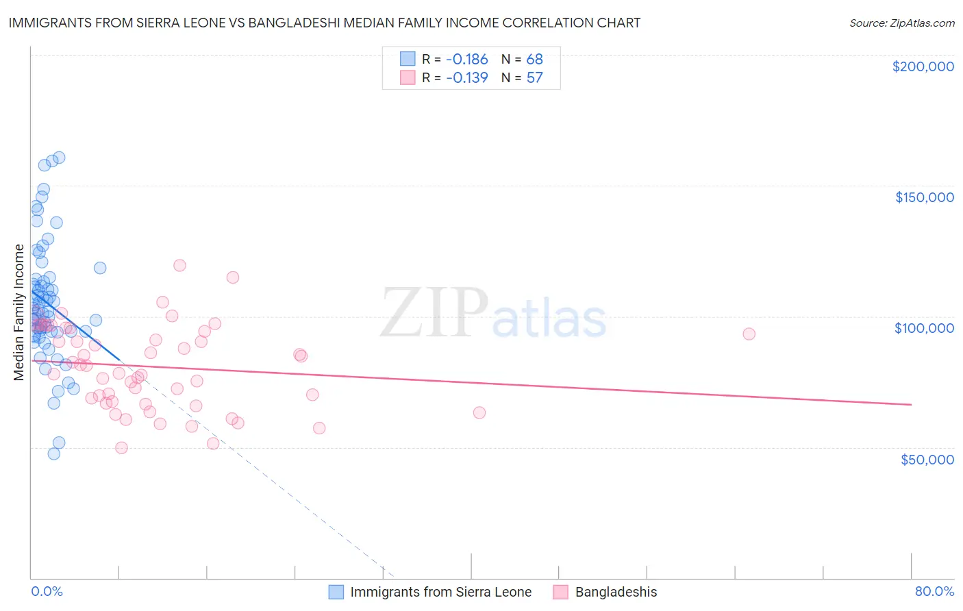 Immigrants from Sierra Leone vs Bangladeshi Median Family Income