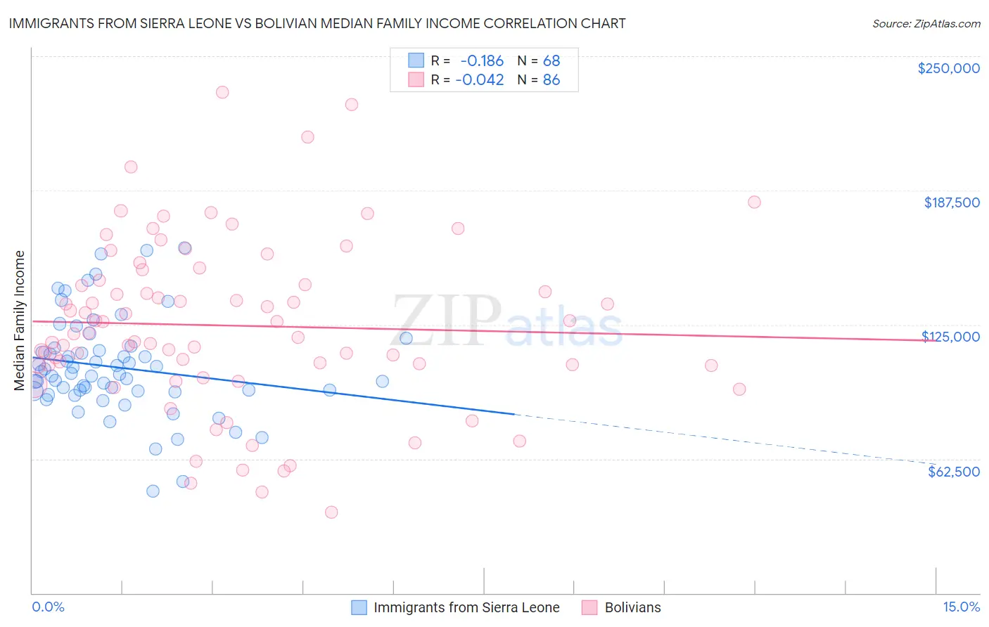 Immigrants from Sierra Leone vs Bolivian Median Family Income