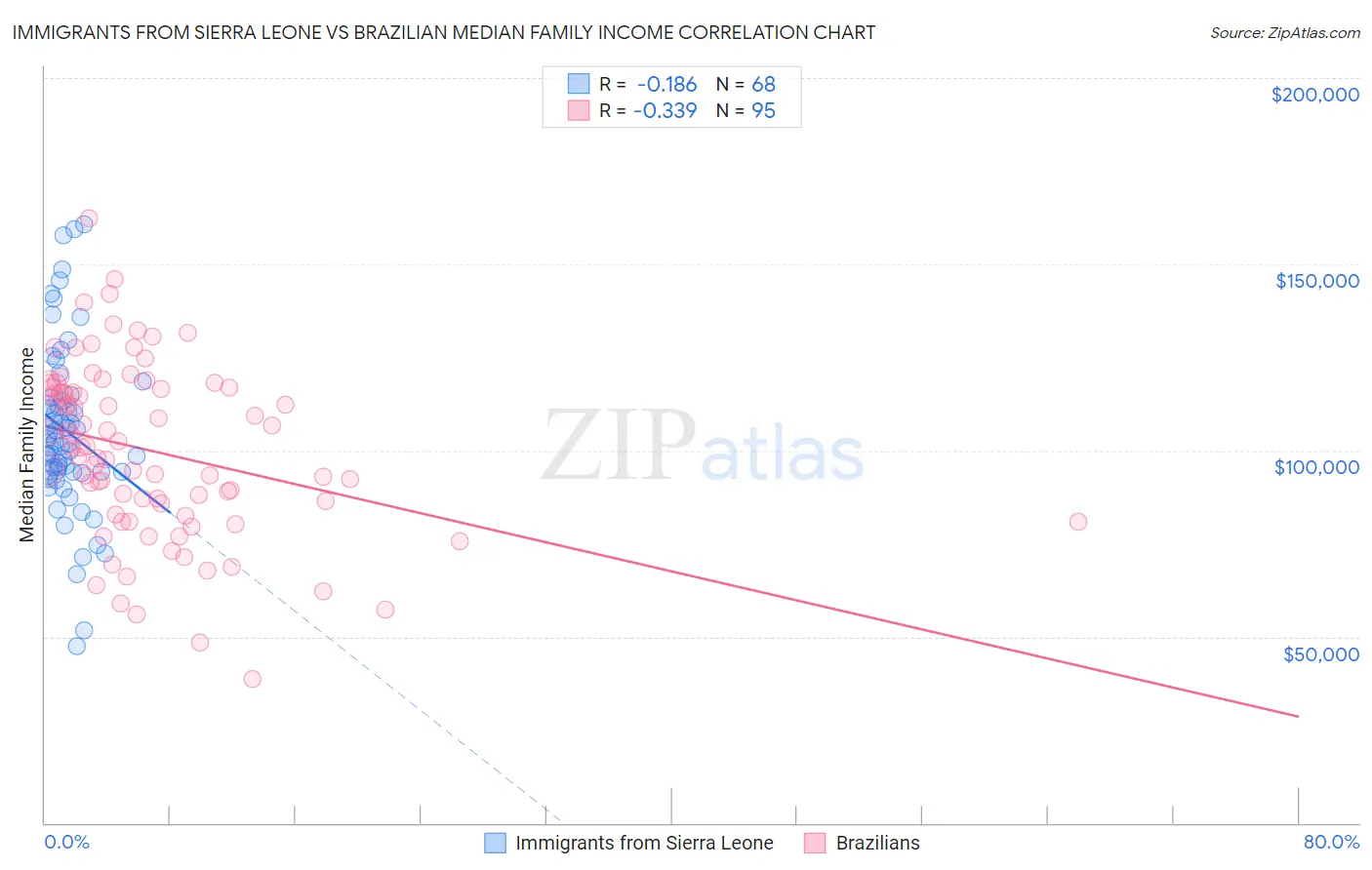 Immigrants from Sierra Leone vs Brazilian Median Family Income