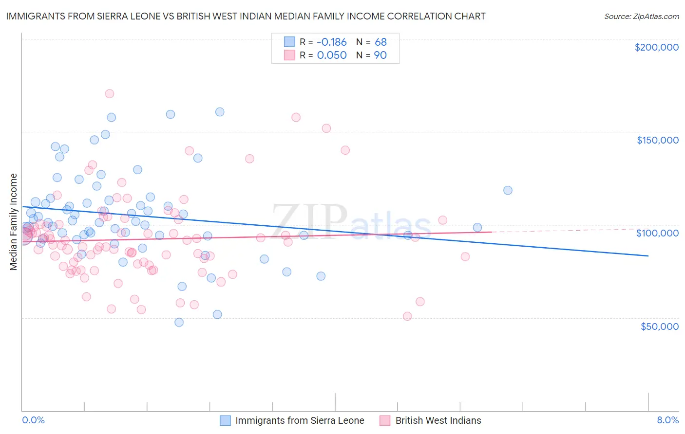 Immigrants from Sierra Leone vs British West Indian Median Family Income