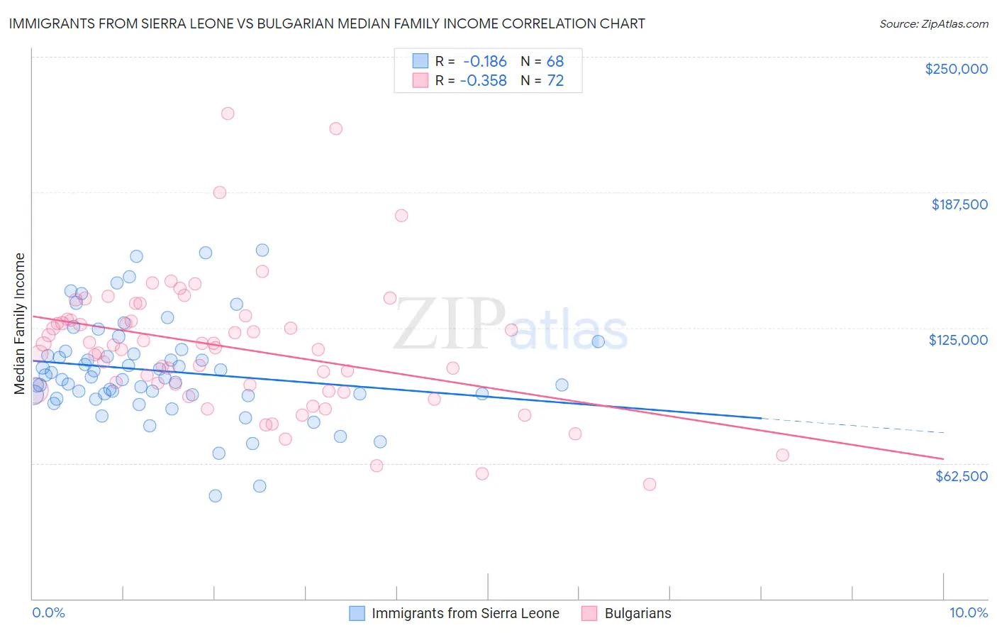 Immigrants from Sierra Leone vs Bulgarian Median Family Income