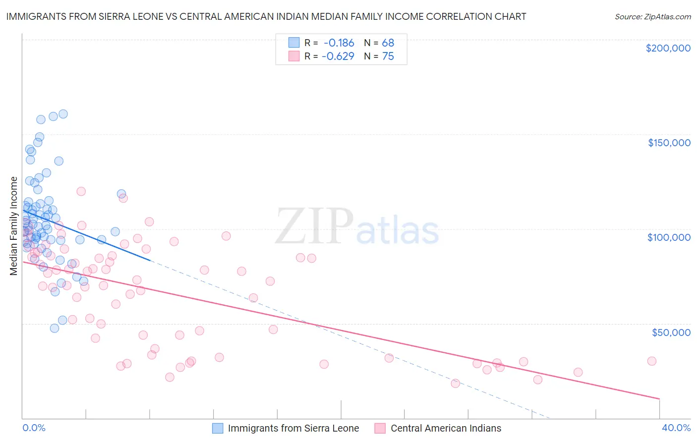 Immigrants from Sierra Leone vs Central American Indian Median Family Income