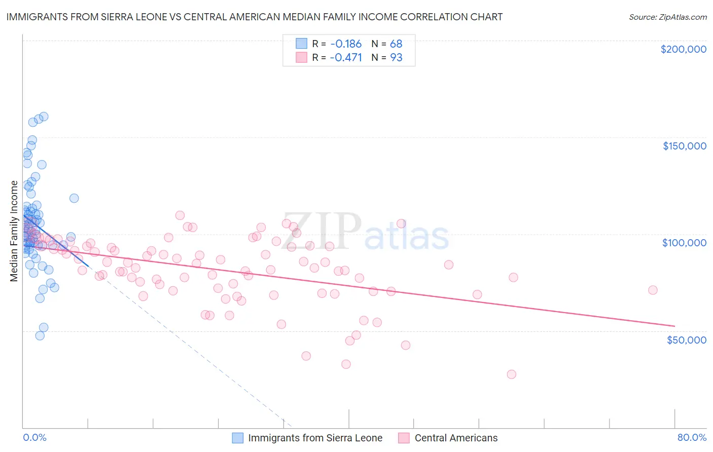 Immigrants from Sierra Leone vs Central American Median Family Income