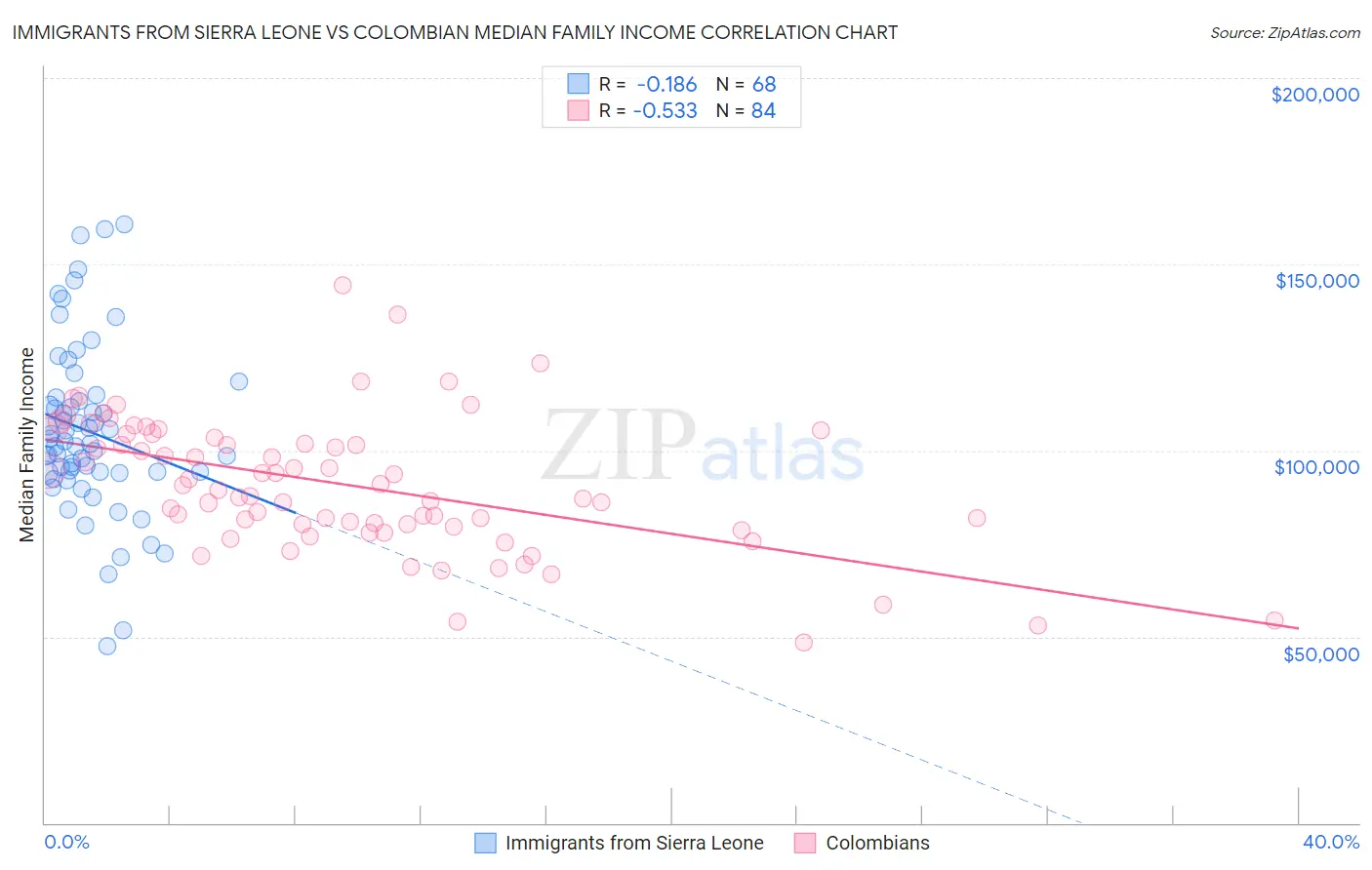 Immigrants from Sierra Leone vs Colombian Median Family Income