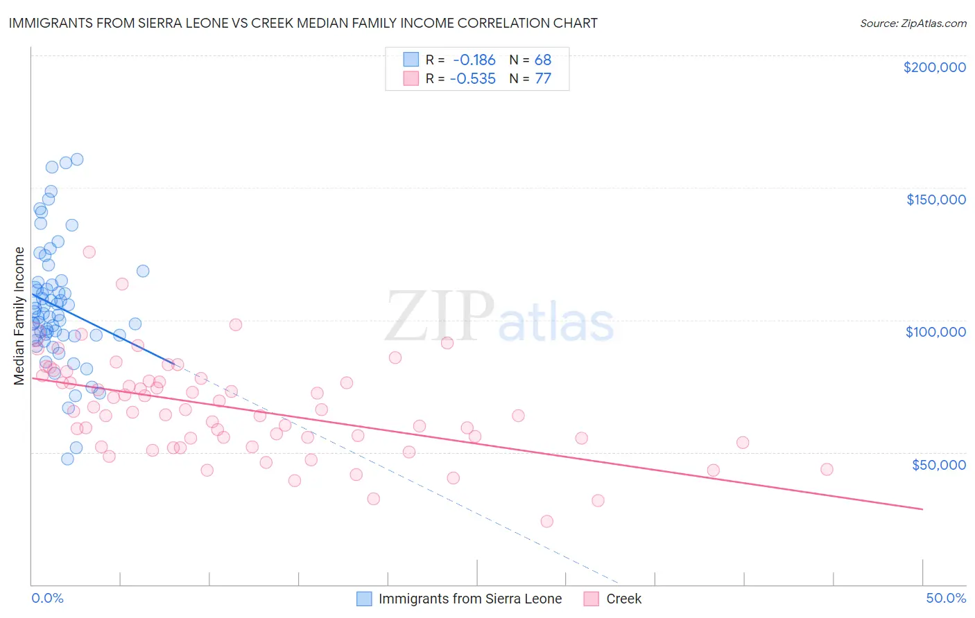 Immigrants from Sierra Leone vs Creek Median Family Income