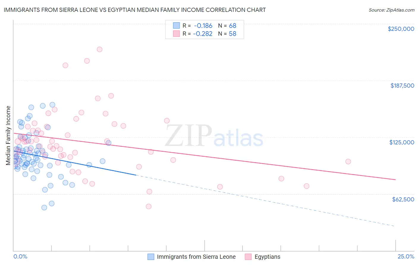 Immigrants from Sierra Leone vs Egyptian Median Family Income