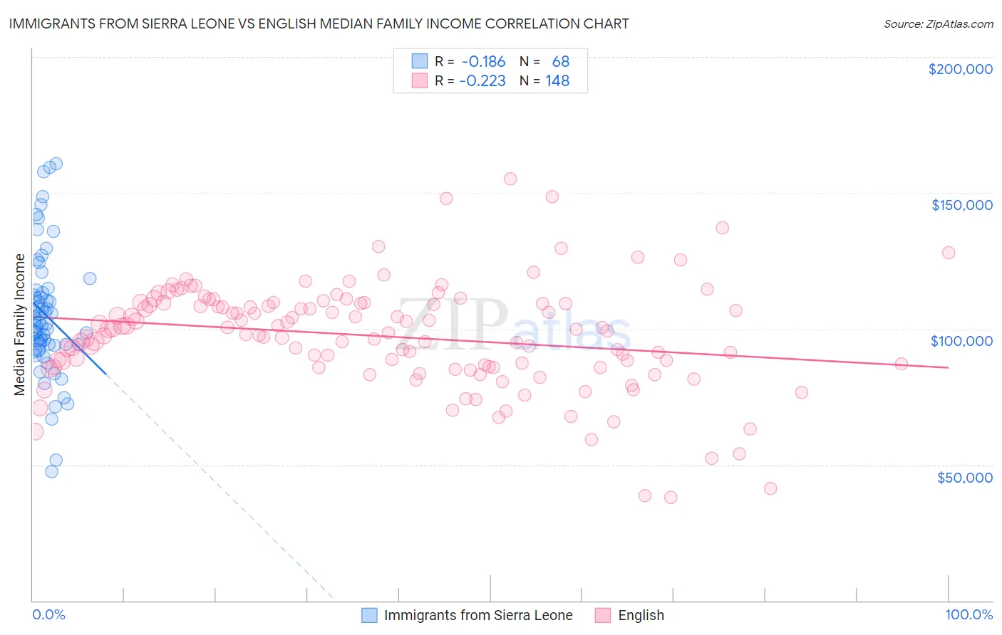 Immigrants from Sierra Leone vs English Median Family Income