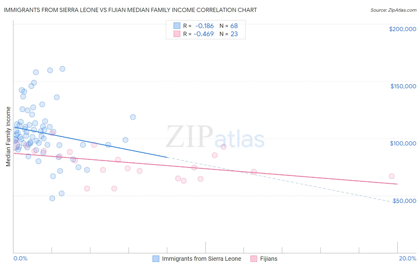 Immigrants from Sierra Leone vs Fijian Median Family Income