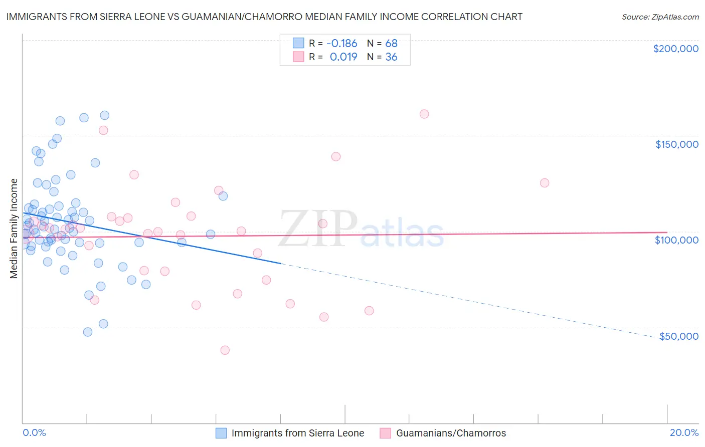 Immigrants from Sierra Leone vs Guamanian/Chamorro Median Family Income