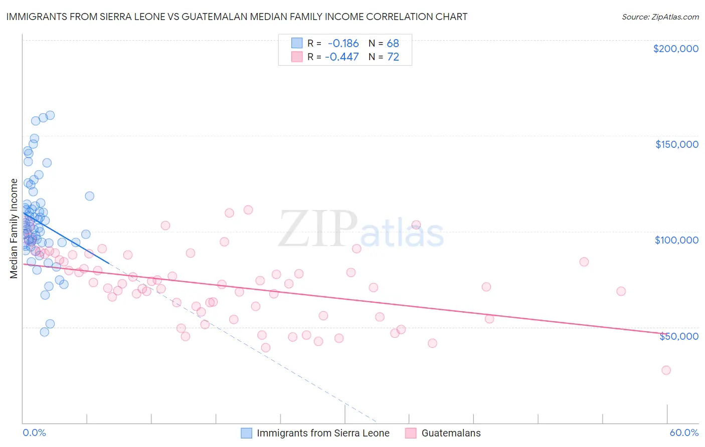 Immigrants from Sierra Leone vs Guatemalan Median Family Income