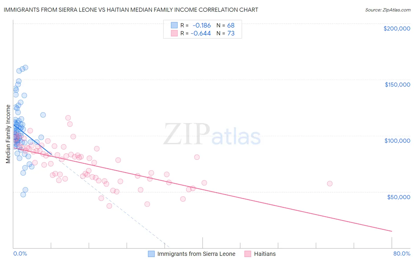 Immigrants from Sierra Leone vs Haitian Median Family Income