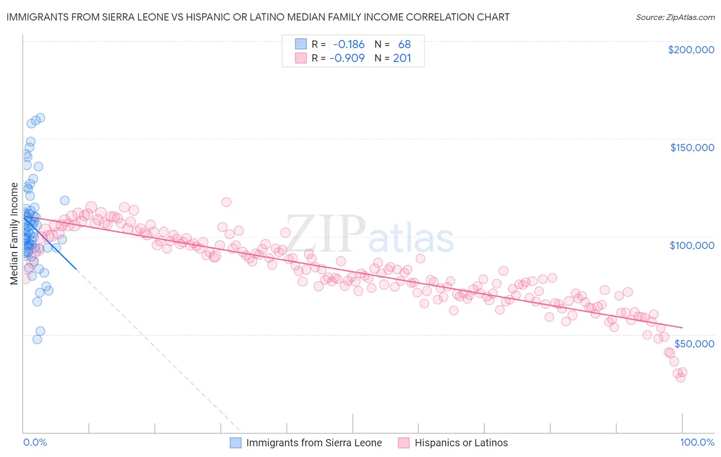 Immigrants from Sierra Leone vs Hispanic or Latino Median Family Income